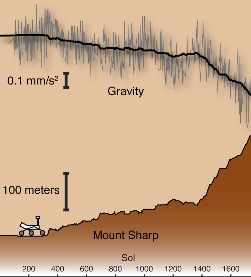 Illustration for article titled Descubren cómo se formó una montaña en Marte con una técnica inesperada del rover Curiosity